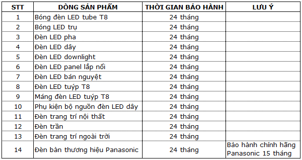 thời gian bảo hành thiết bị điện panasonic nanoco