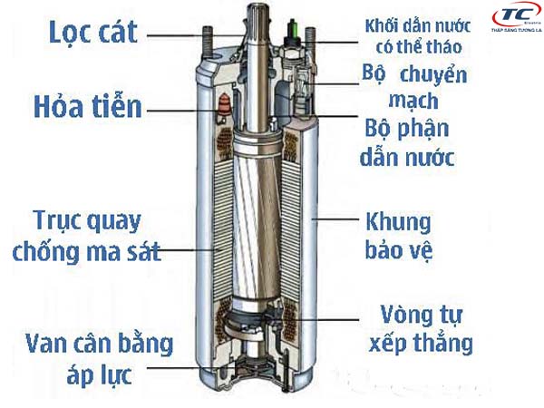 Cấu tạo bên trong của máy bơm hỏa tiễn